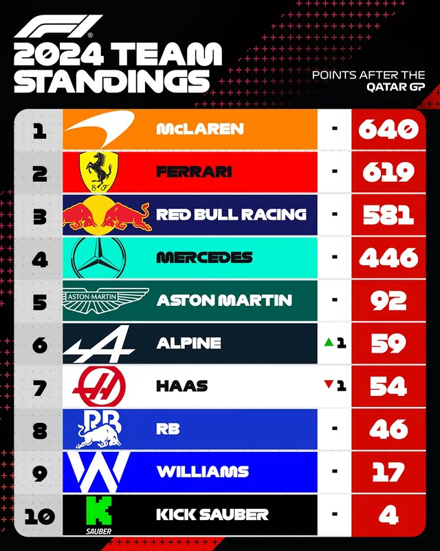 Max Verstappen giành chiến thắng tại GP Qatar - Ảnh 1.